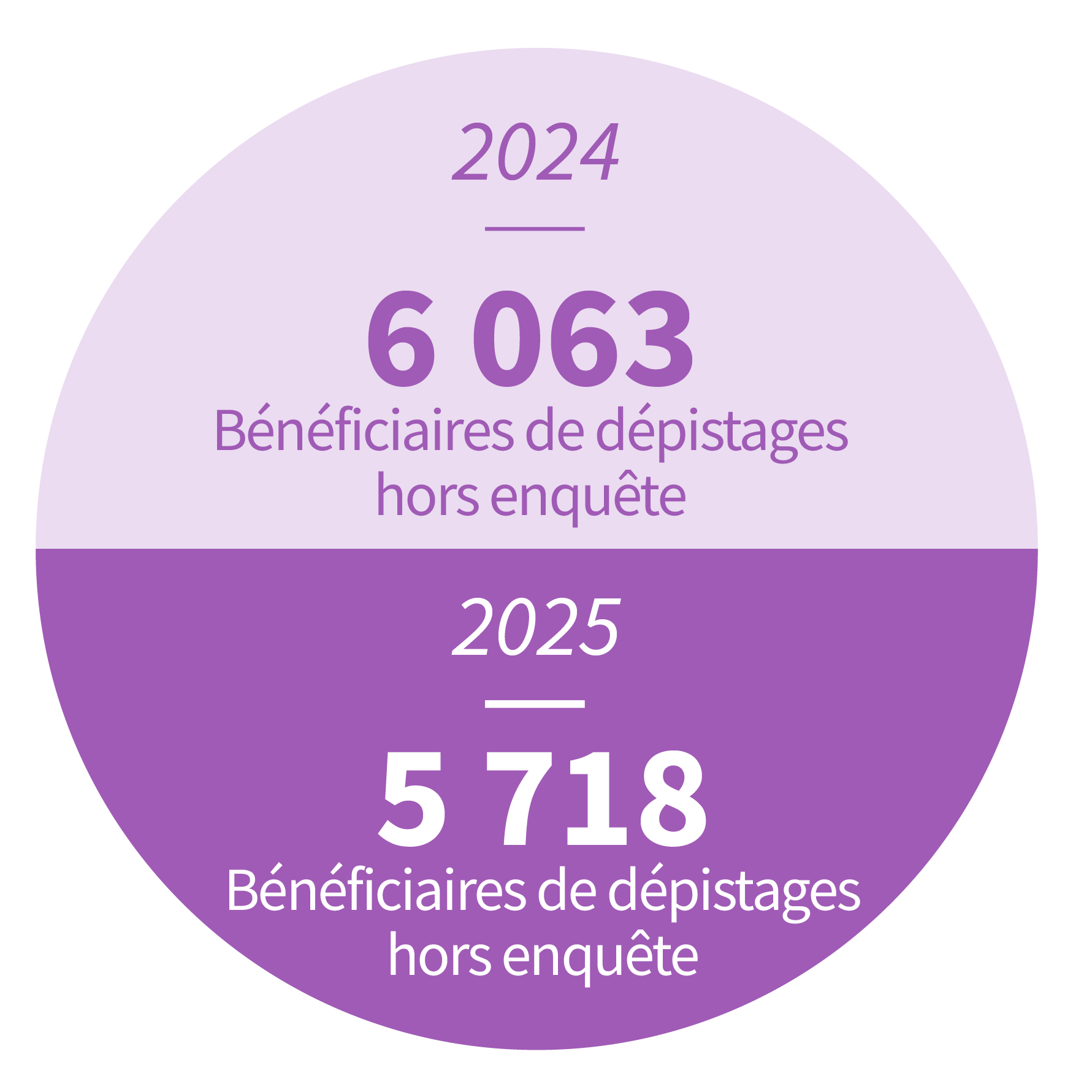 5 718 bénéficiaires de dépistages hors enquête
