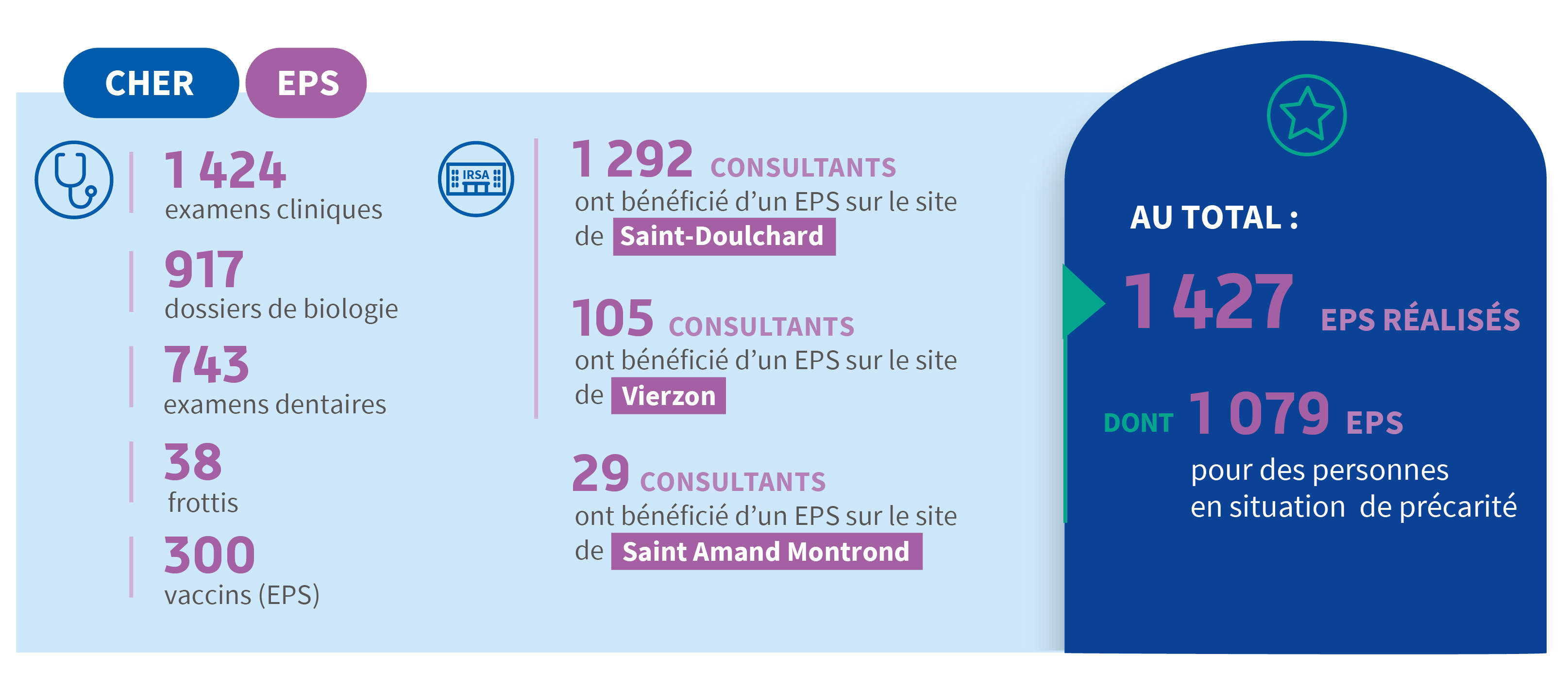 Infographie EPS Cher