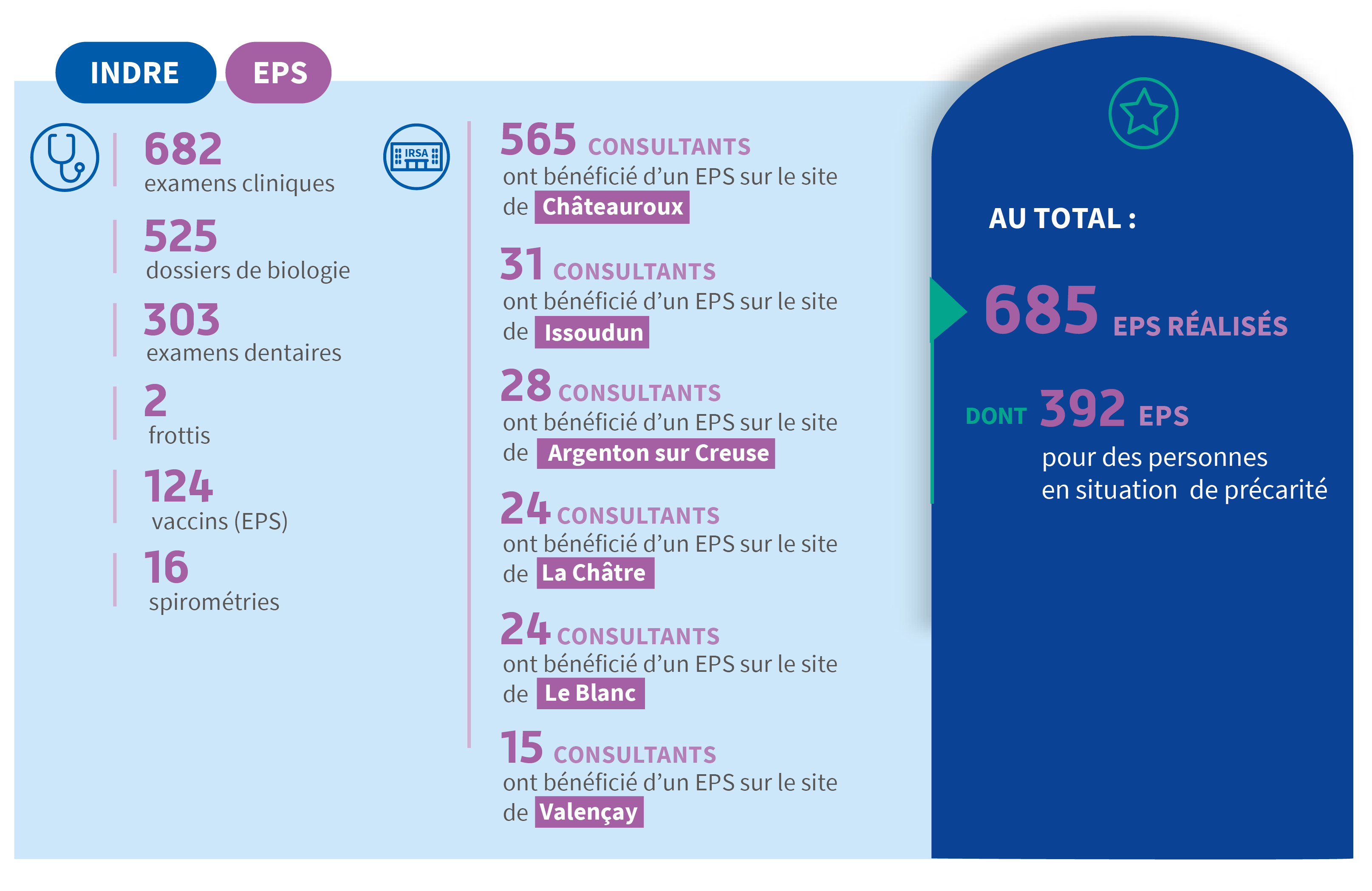 Infographie EPS Indre