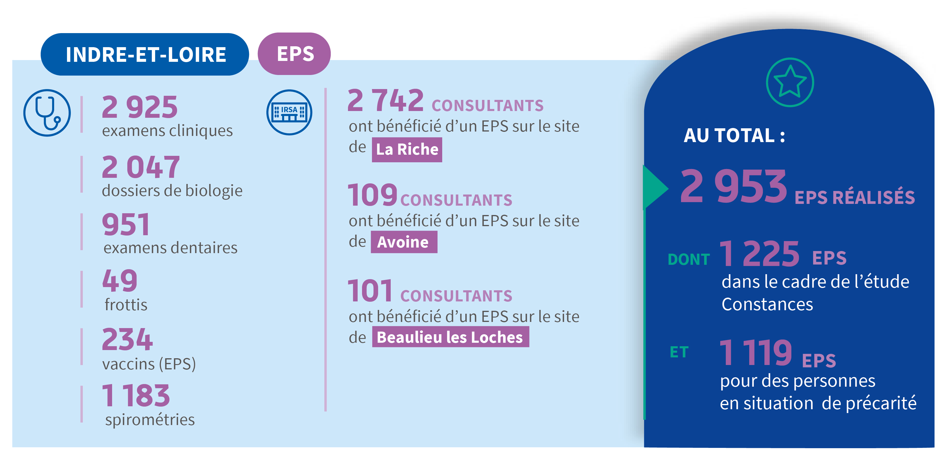 Infographie EPS Indre-et-Loire
