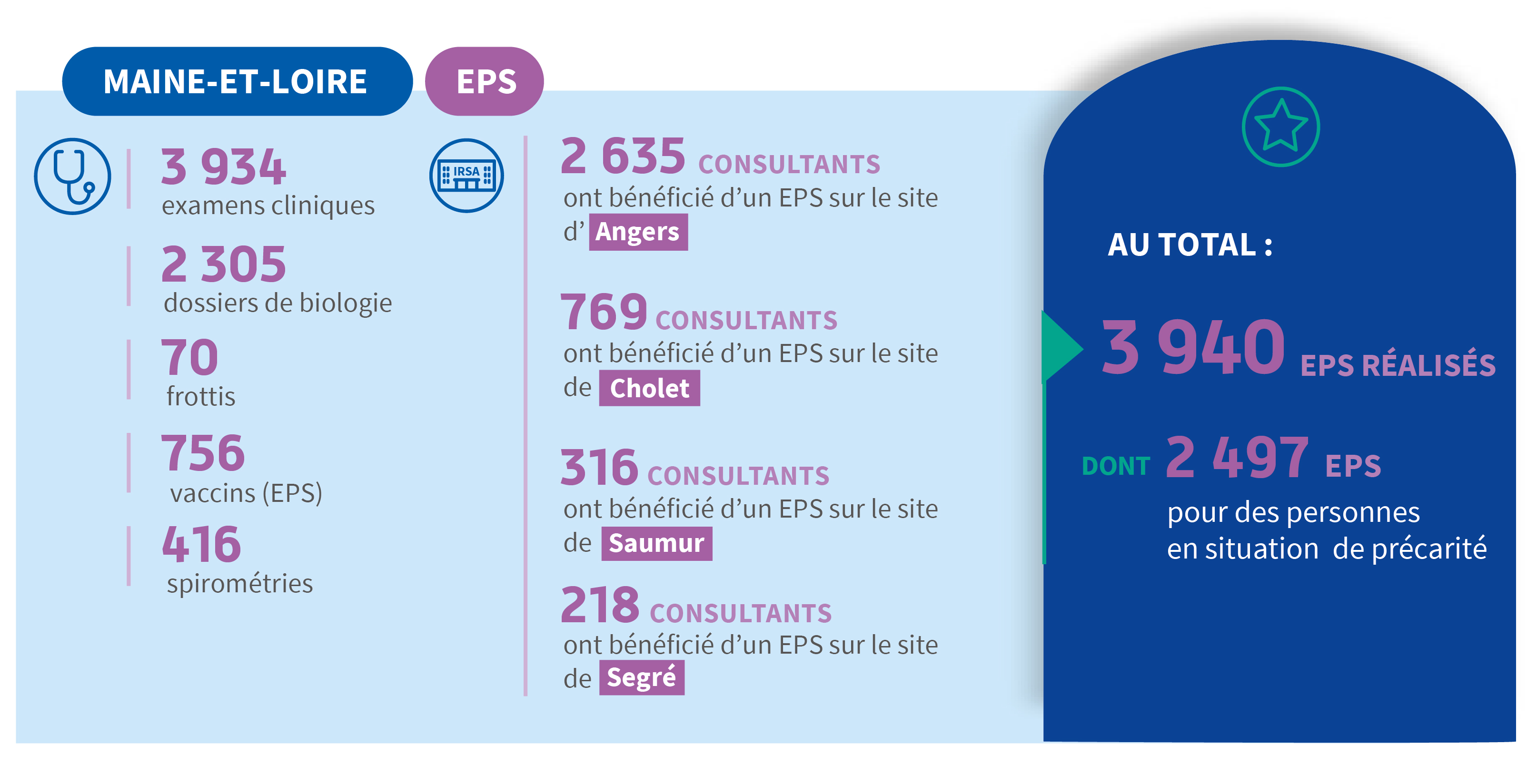Infographie EPS Maine-et-Loire