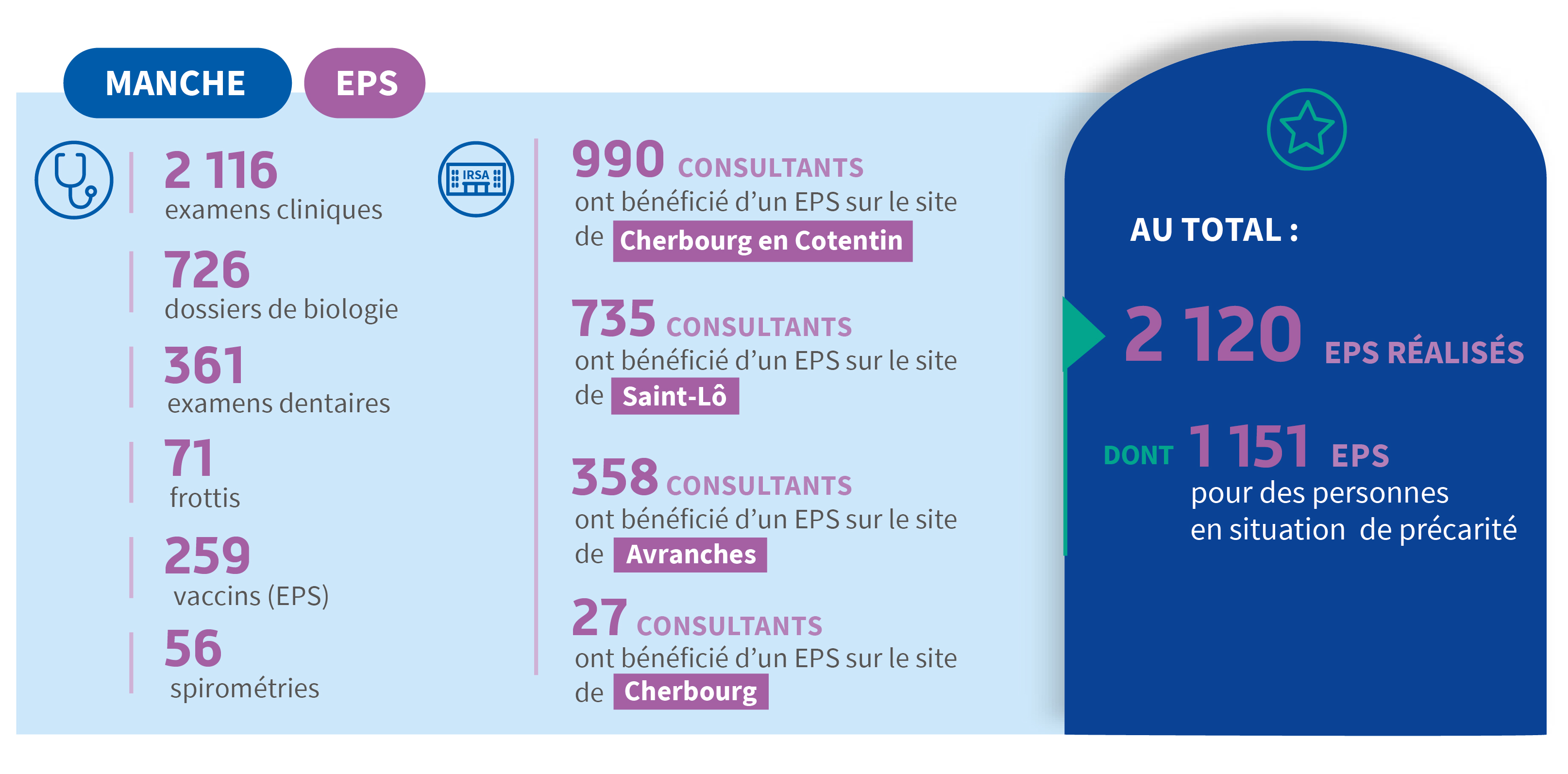 Infographie EPS Manche