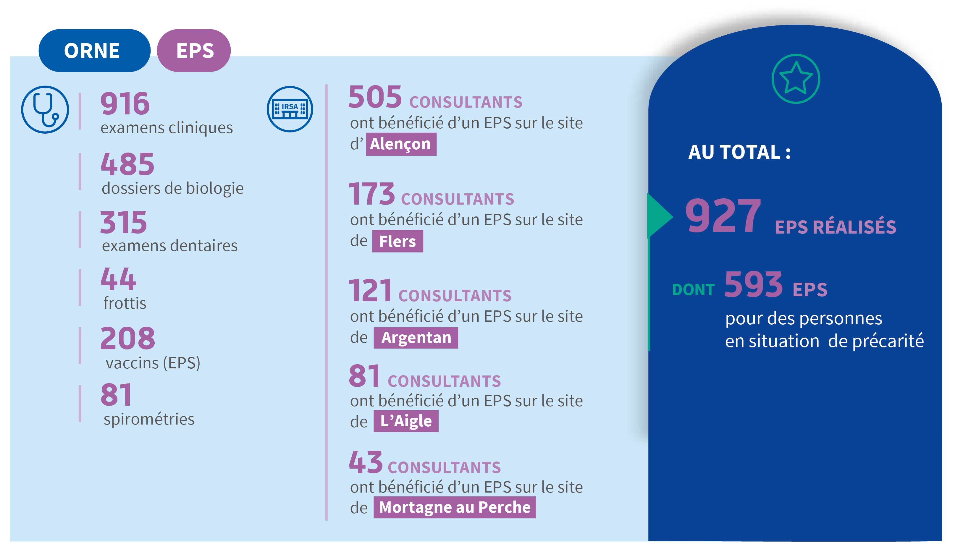 Infographie EPS Orne