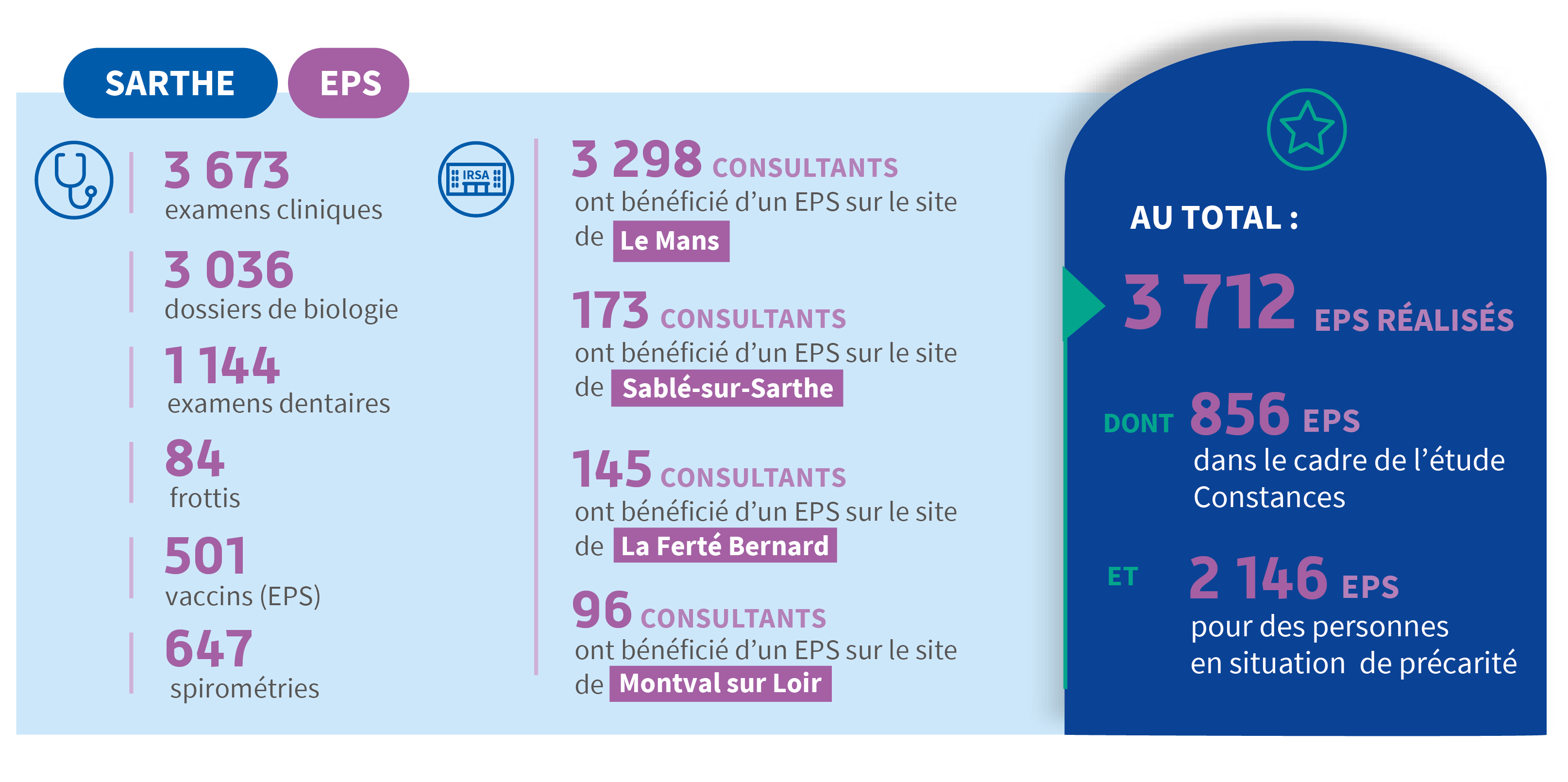 Infographie EPS Sarthe