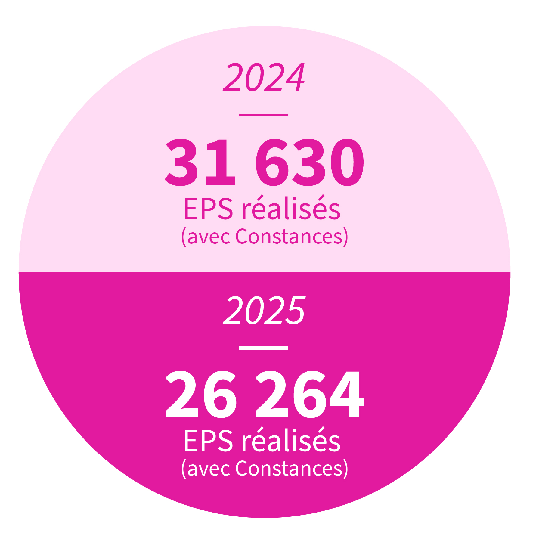25 750 EPS réalisés en 2022 avec Constances - 48 927 EPS réalisés en 2019
