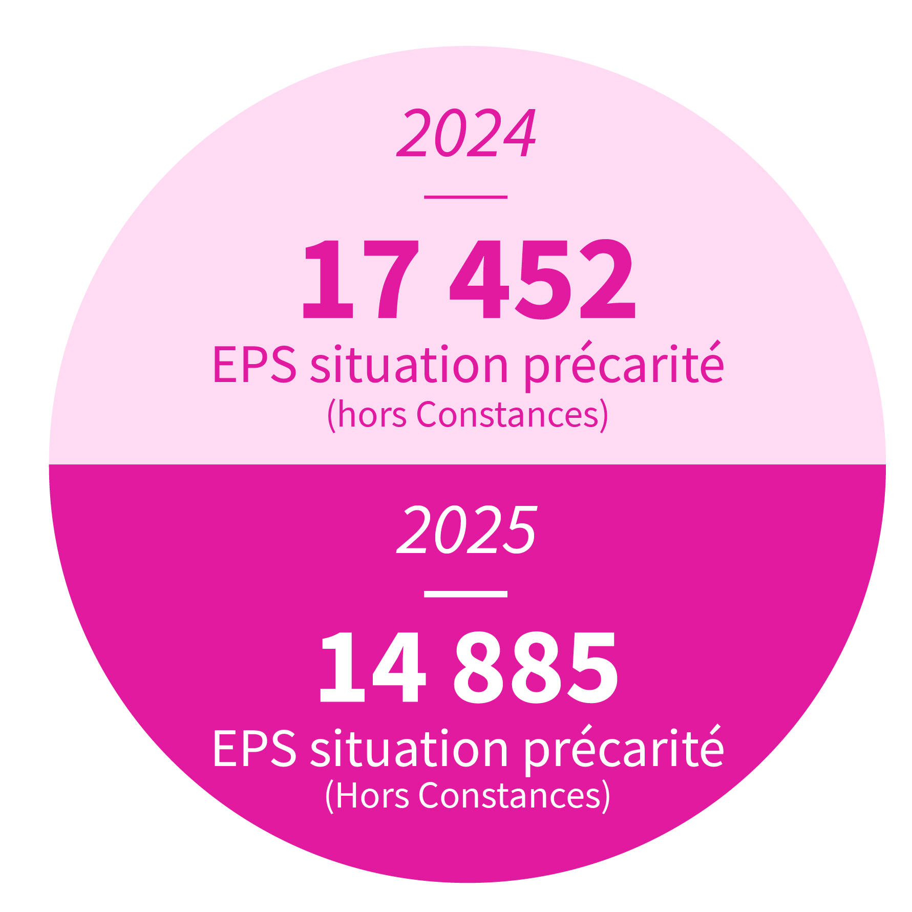 15 246 EPS situation précarité hors Constances