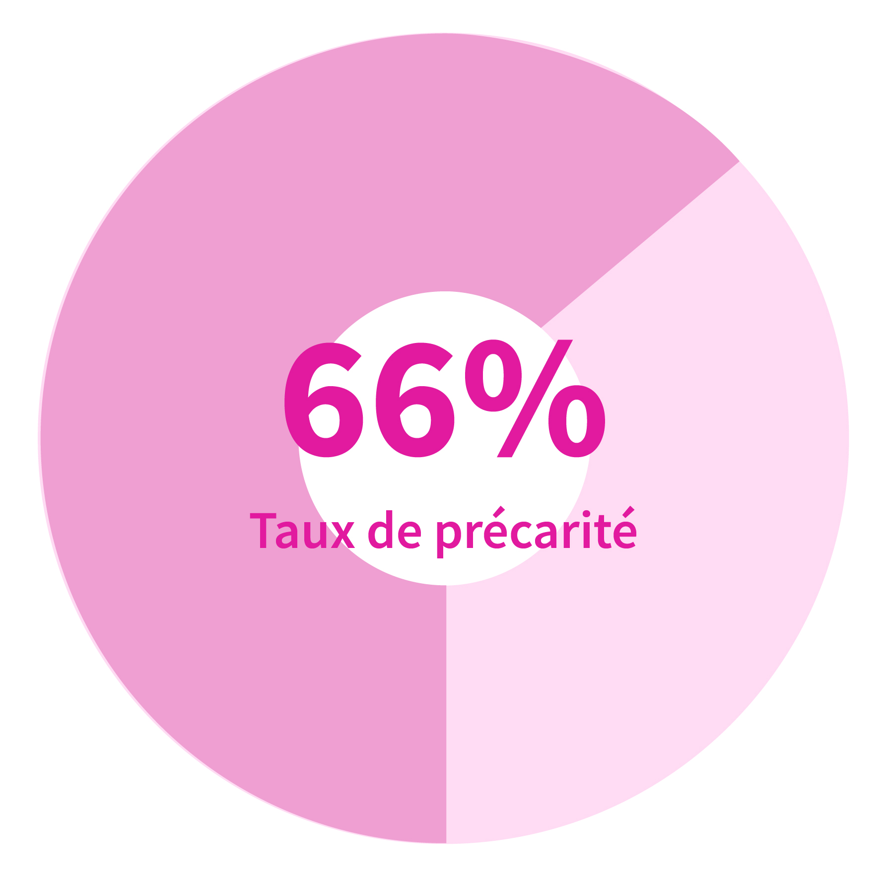 66,65% EPS situation précarité hors Constances