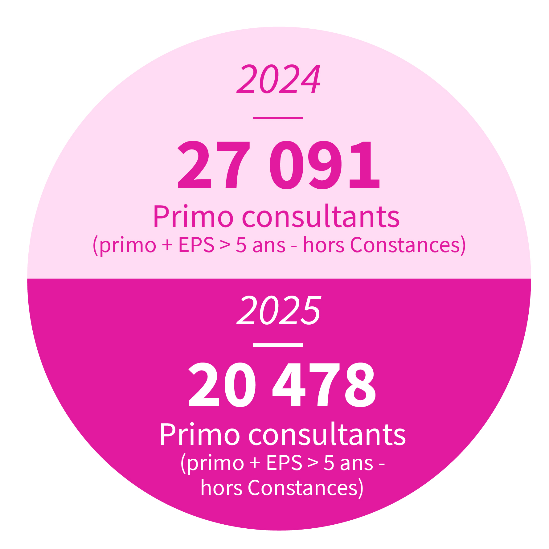18 346 Primo consultants (primo + EPS > 5 ans - hors Constances)