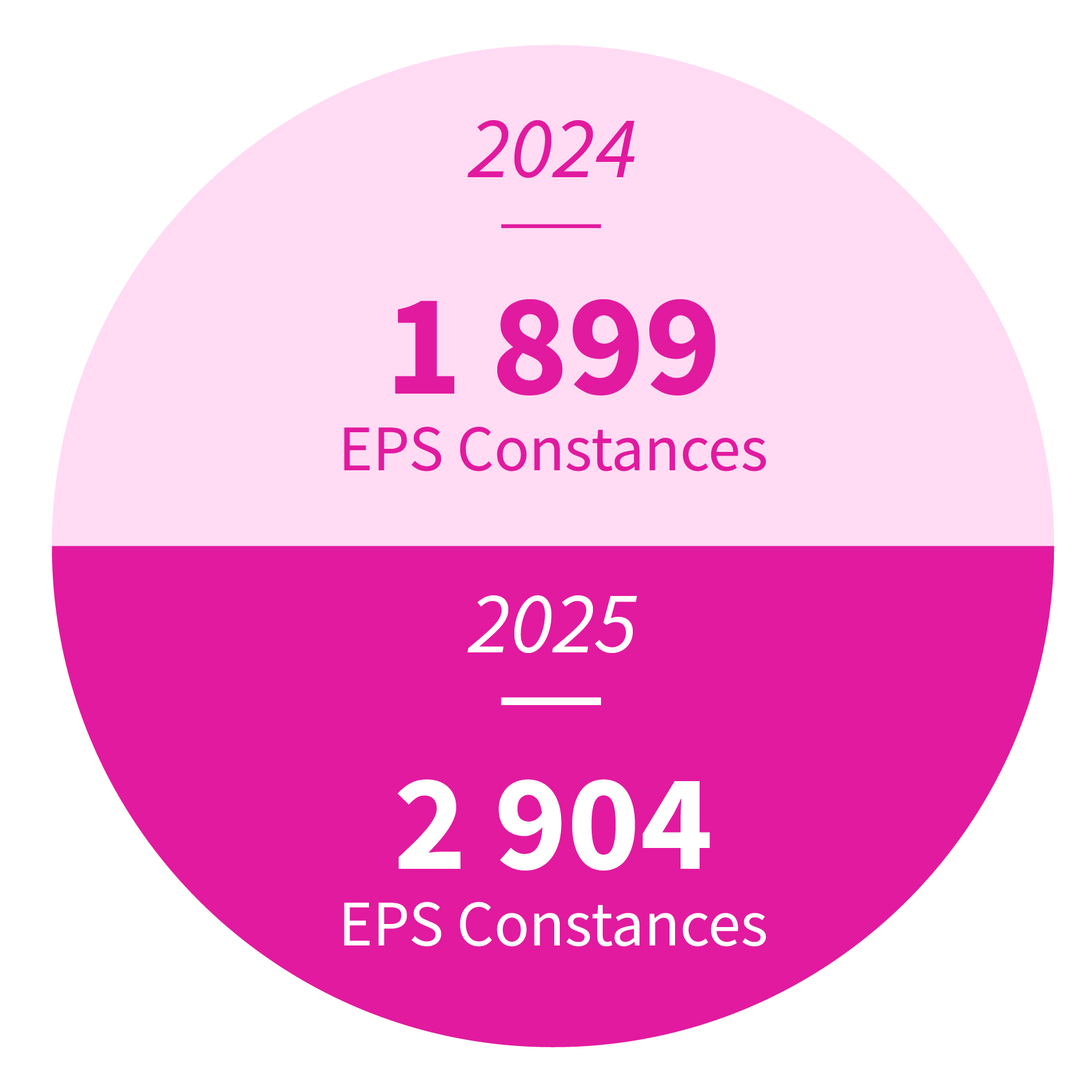 2 876 EPS Constances