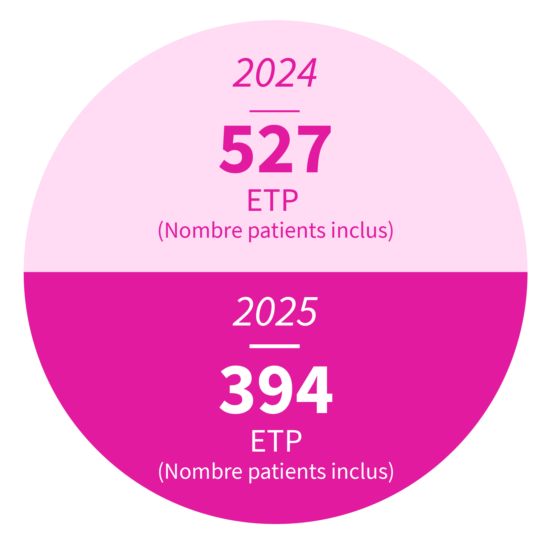 144 ETP (nombre patients inclus)