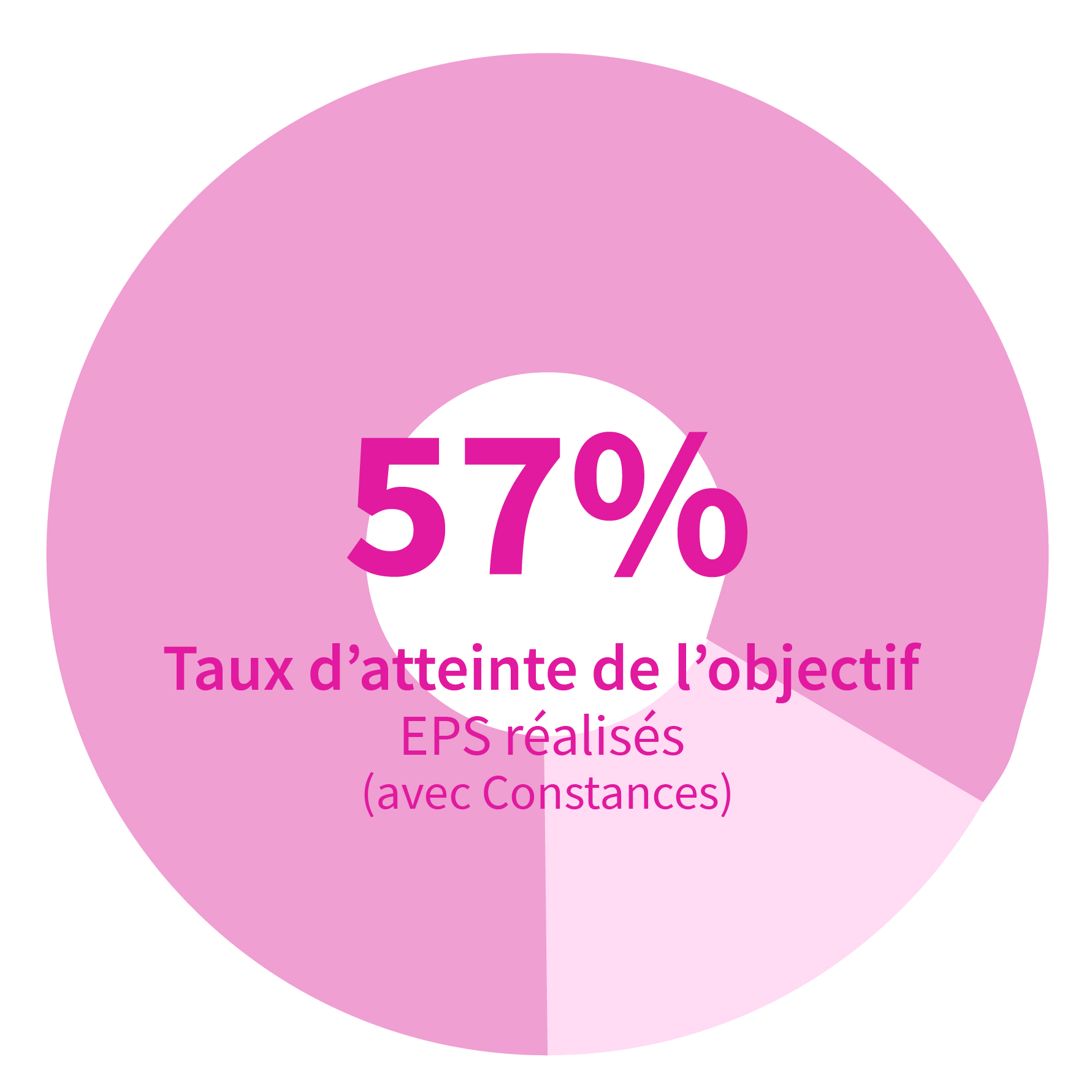 48,62% EPS réalisés avec Constances