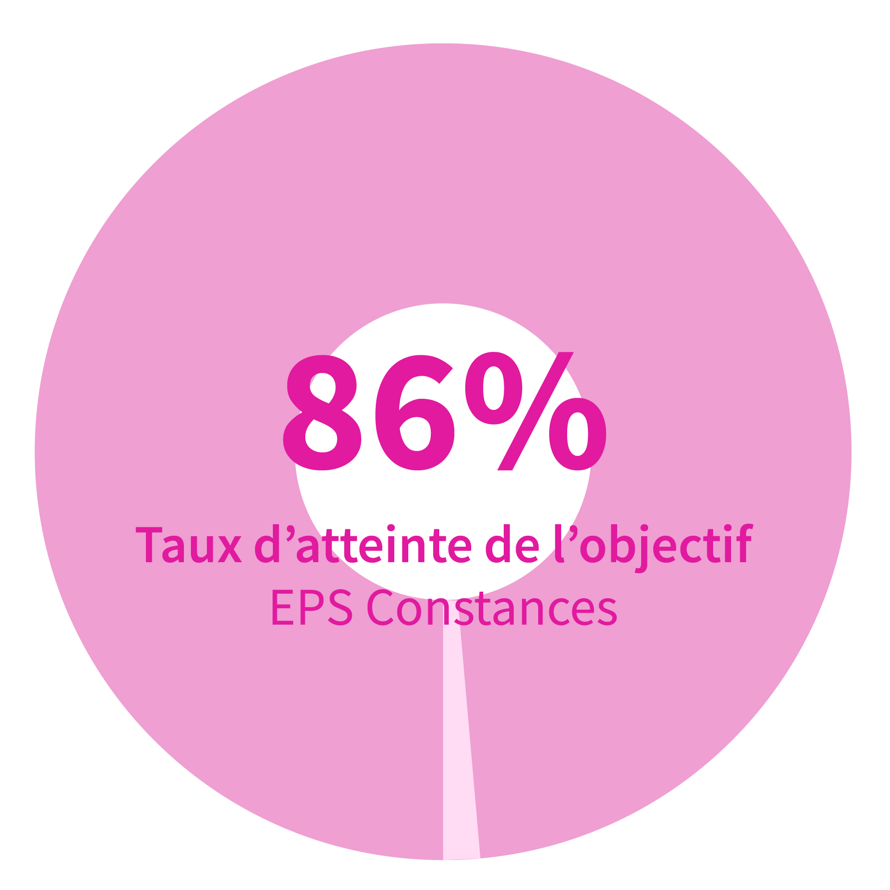 108,04% EPS Constances