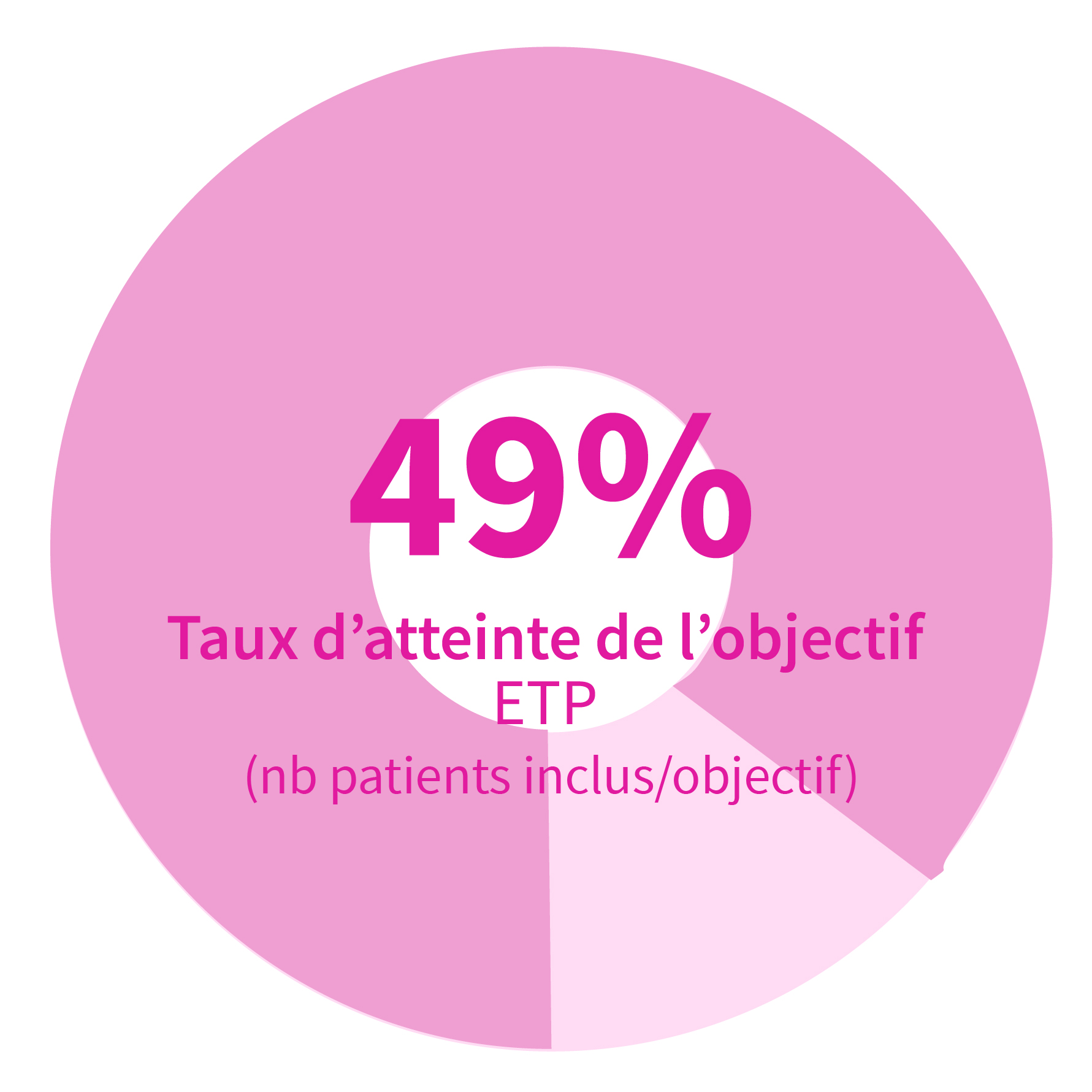 32,72% ETP (nombre patients inclus/objectif)