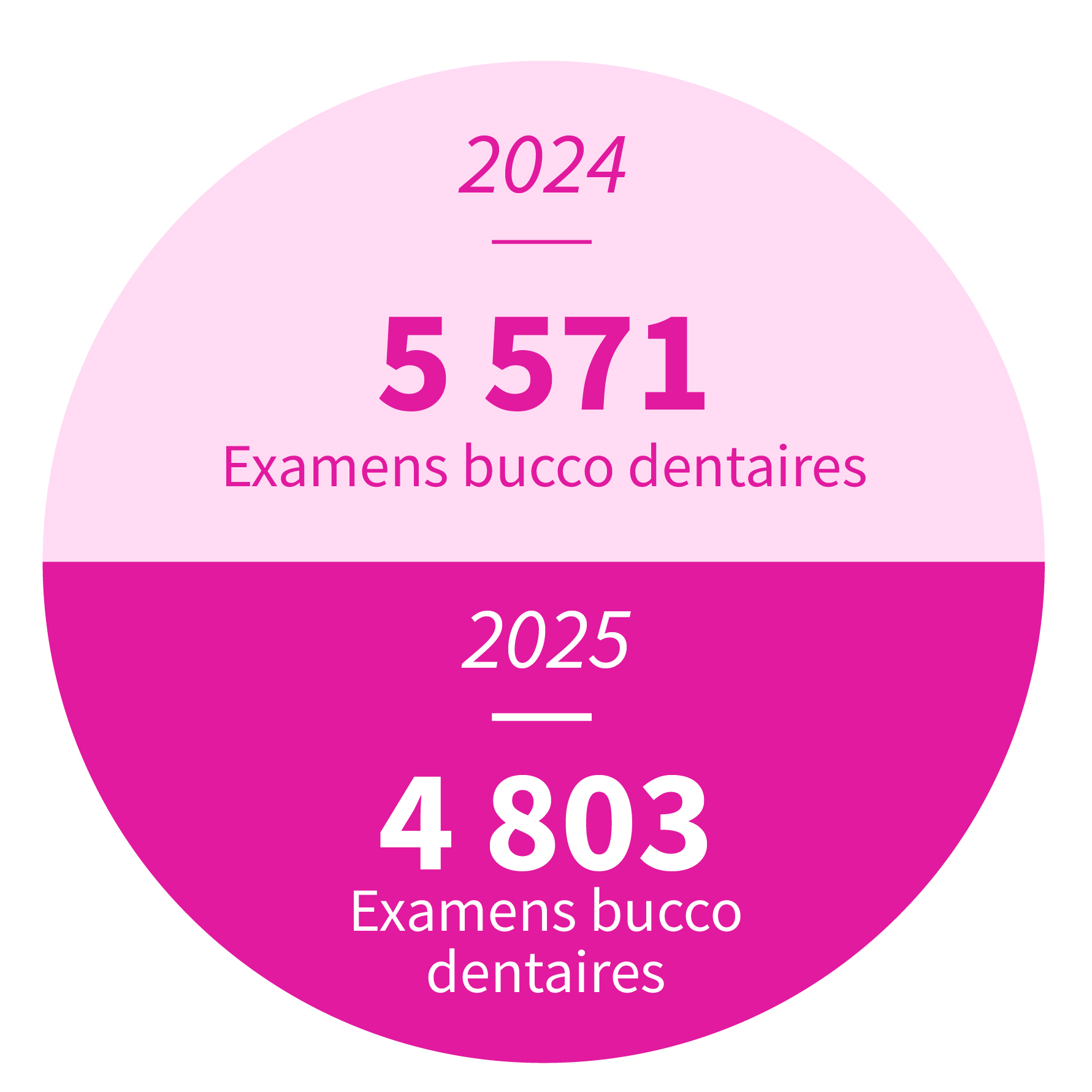 9 394 examens bucco-dentaires