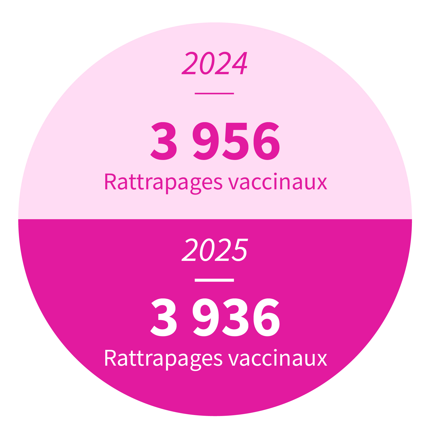 1 581 rattrapages vaccinaux