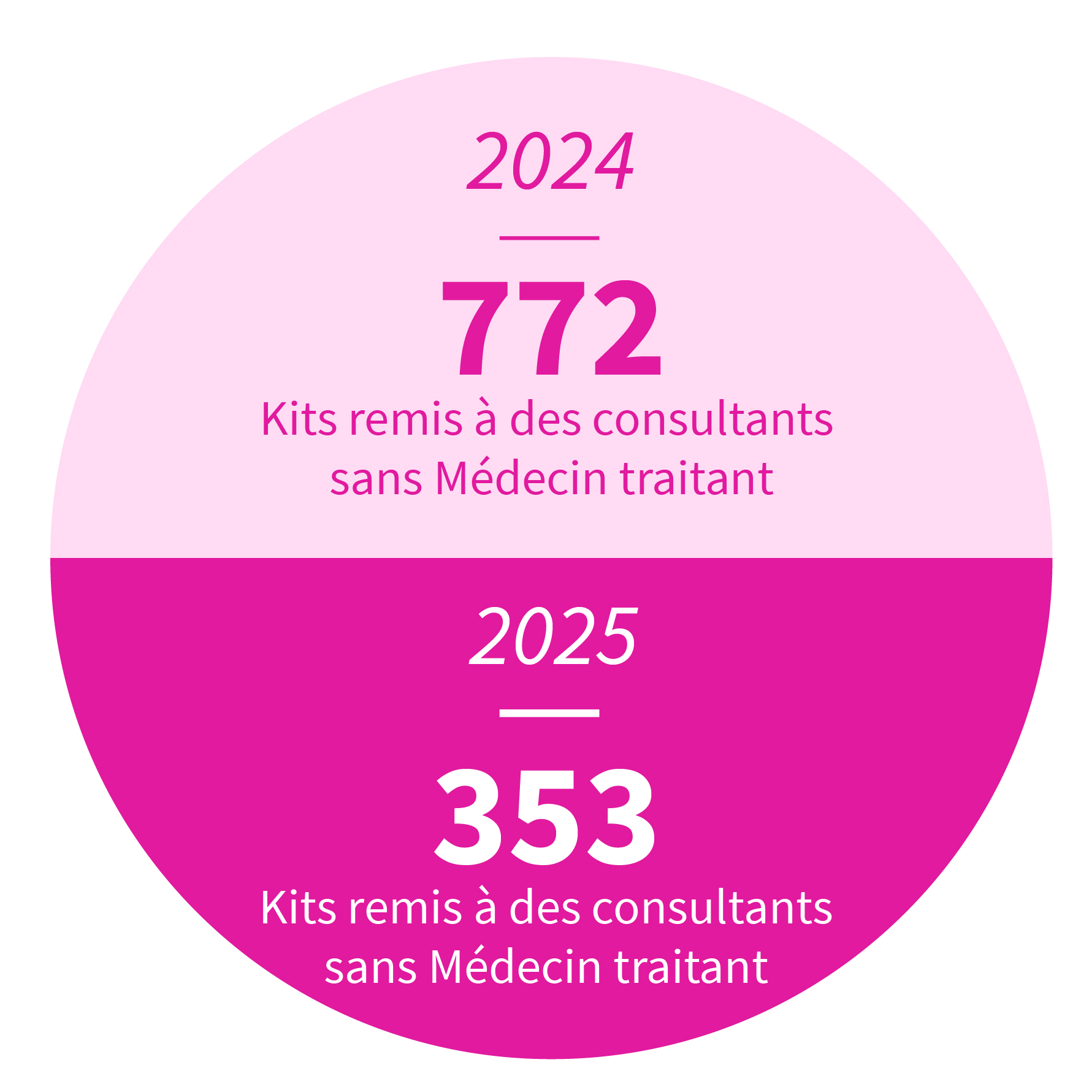 169 kits remis à des consultants sans médecin traitant