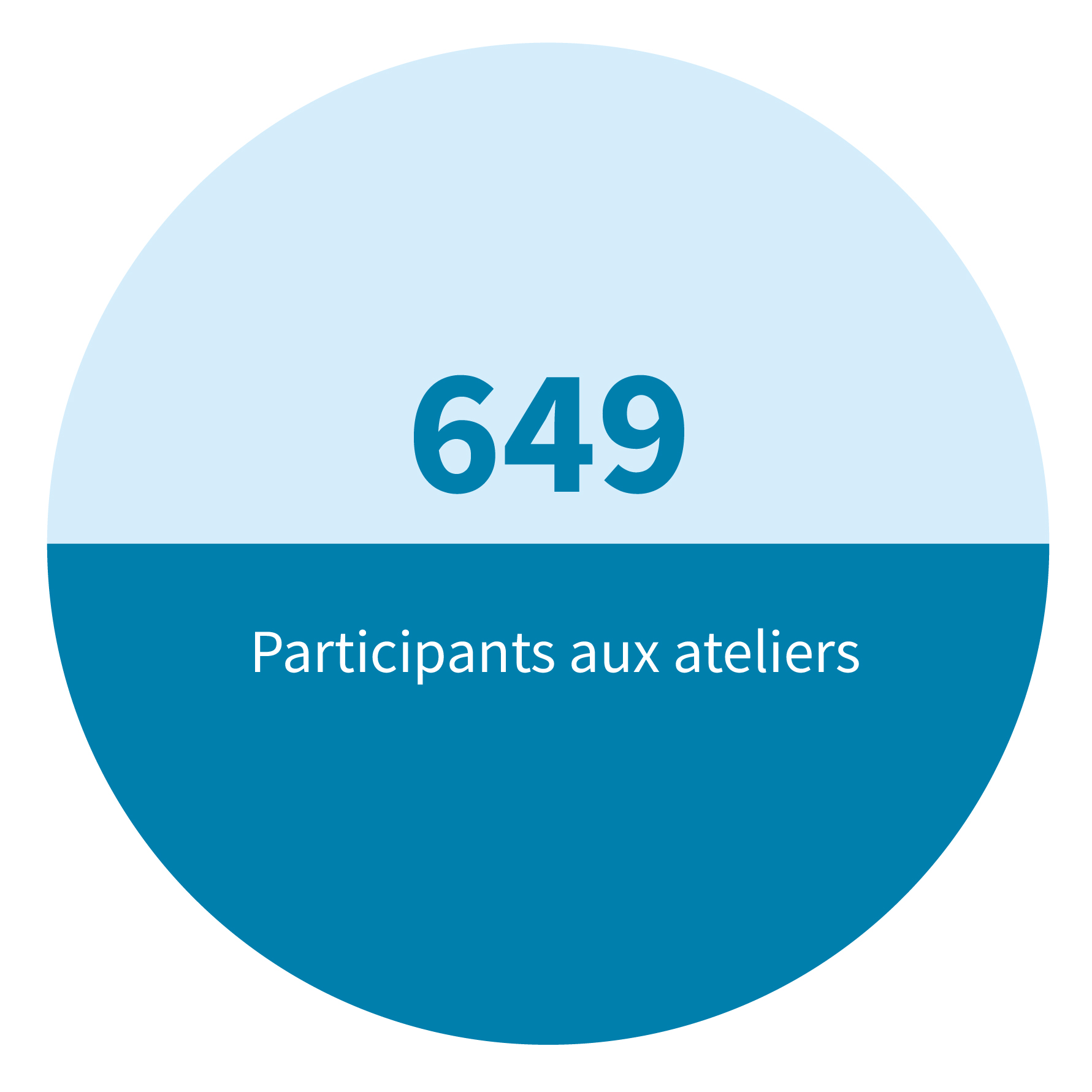 252 participants aux ateliers