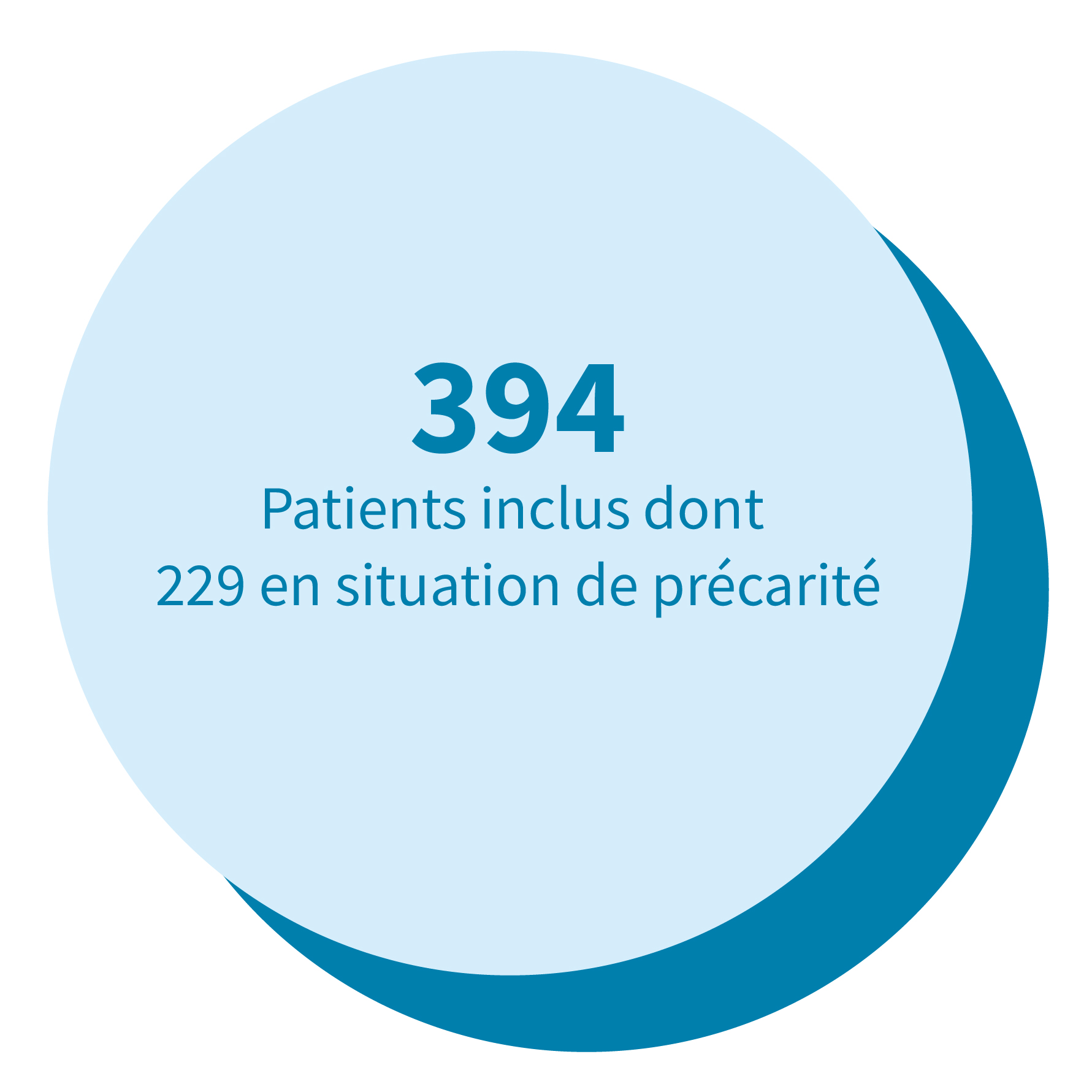 138 patients inclus dont 79 situation précarité