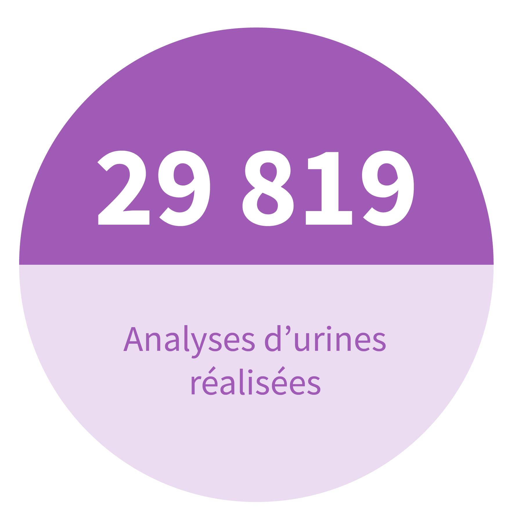 156 342 bilans sanguins analysés