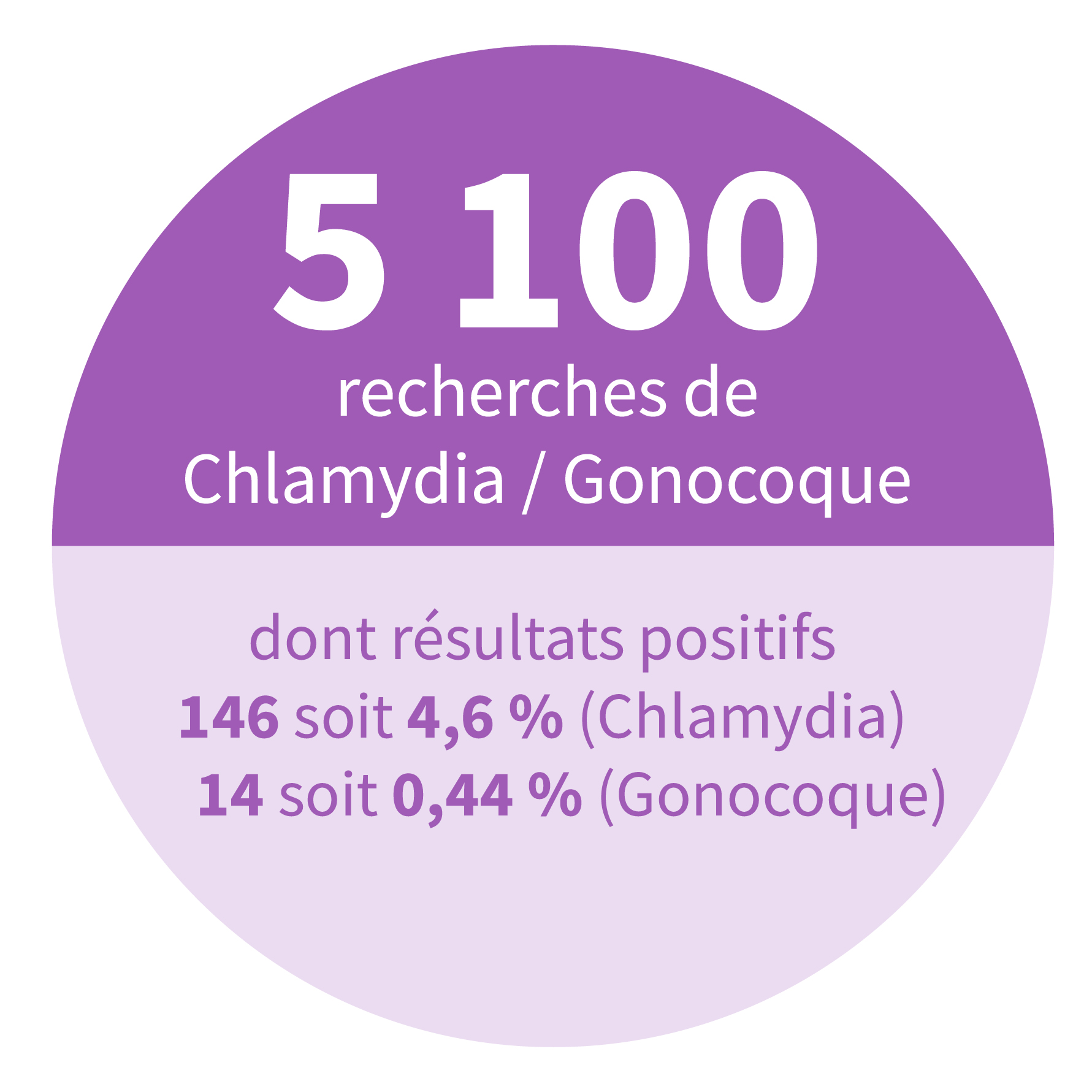 46 449 tests de virologie/bactériologie effectués