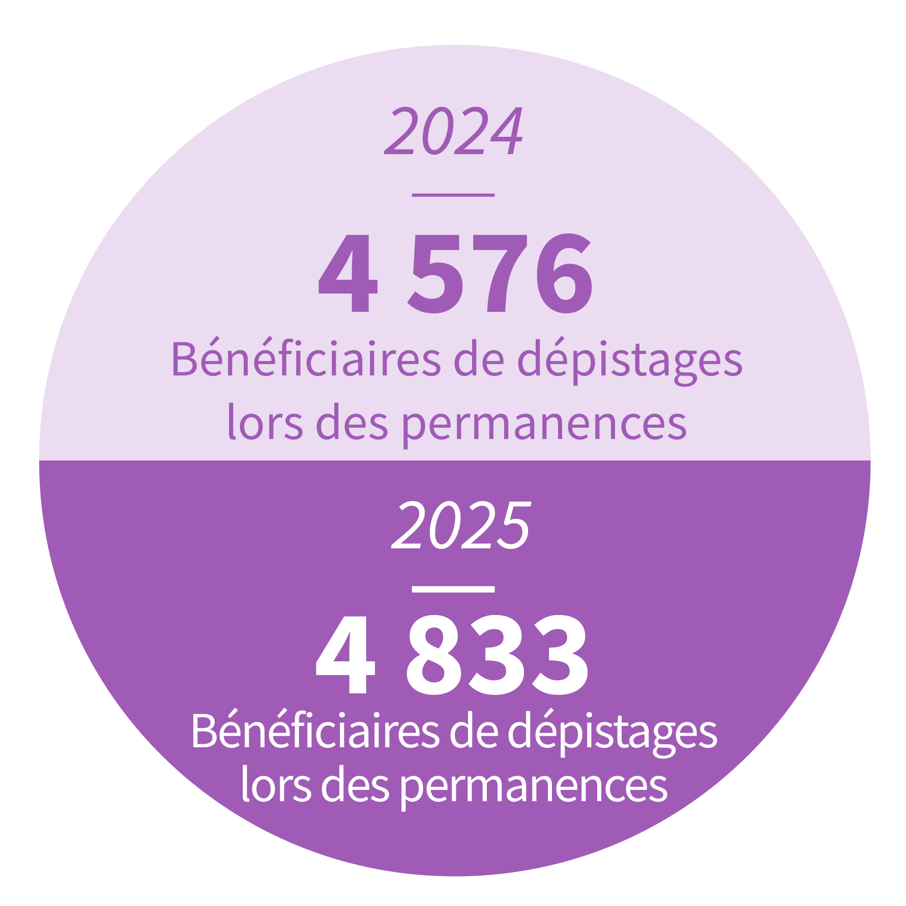 3 628 bénéficiaires de dépistages lors des permanences