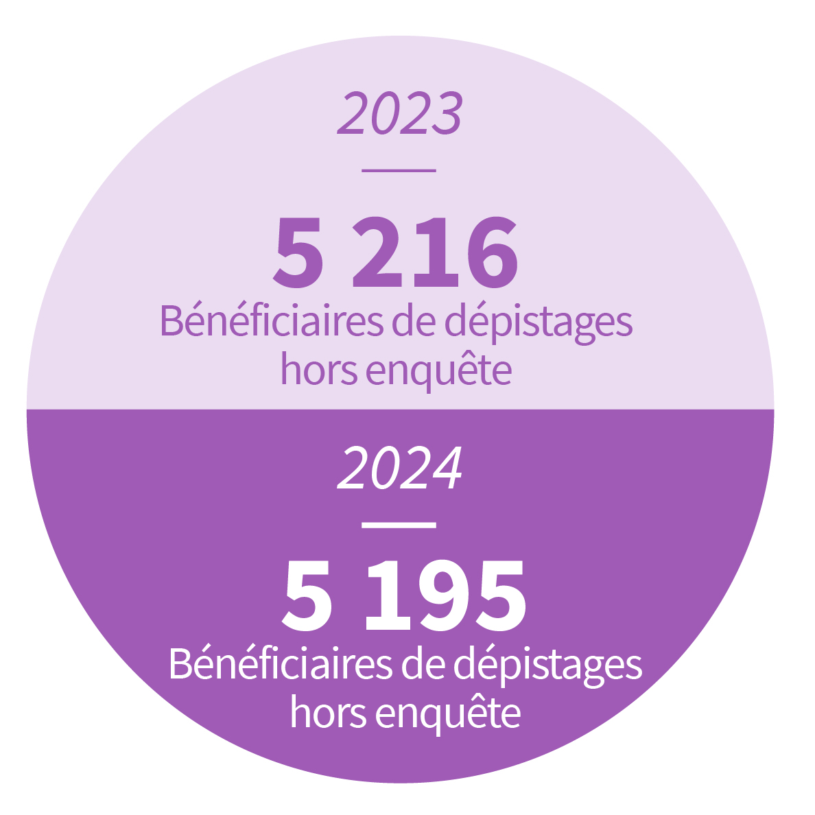 3 621 bénéficiaires de dépistages hors enquête