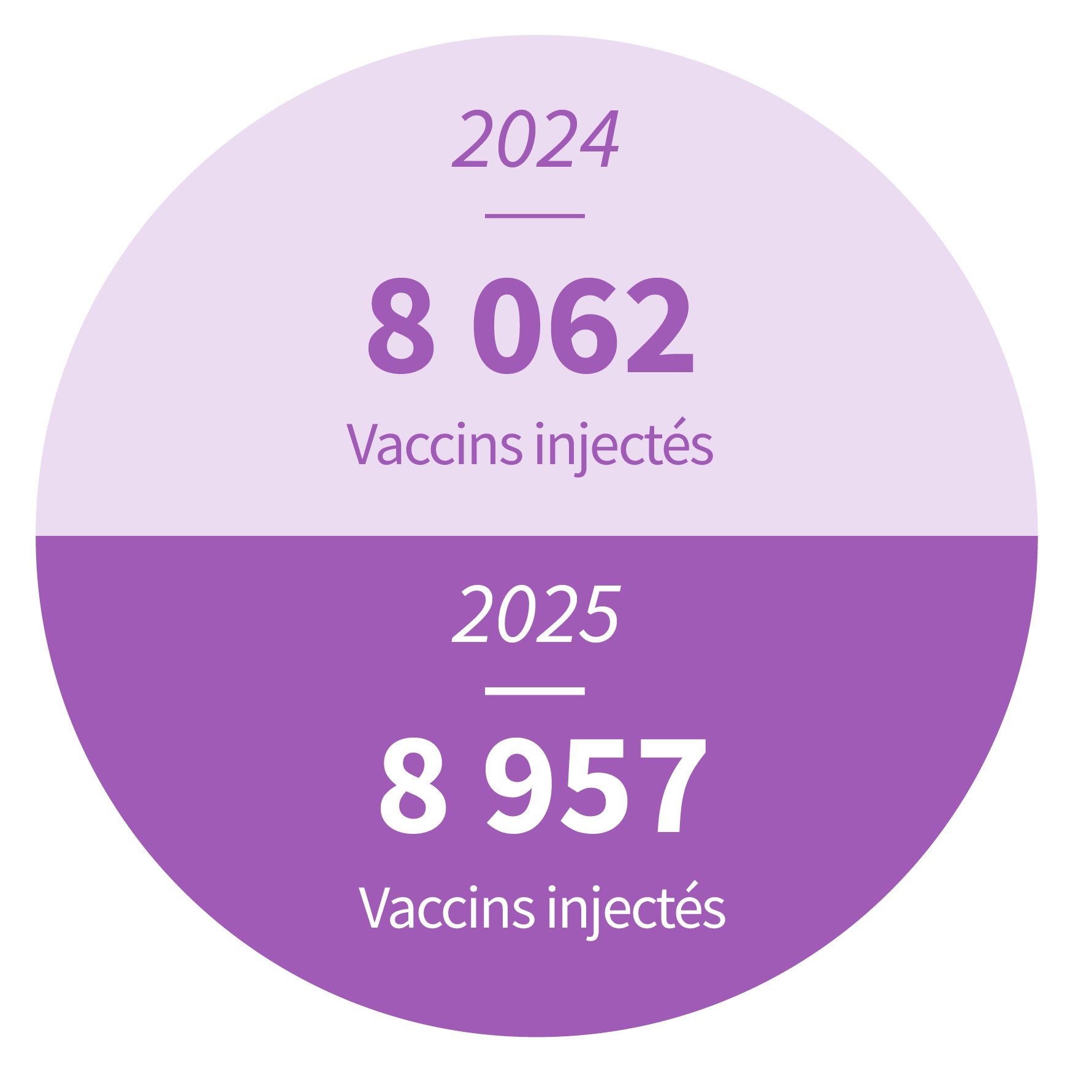 3 378 vaccins réalisés